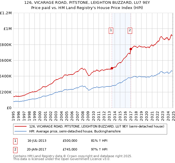 126, VICARAGE ROAD, PITSTONE, LEIGHTON BUZZARD, LU7 9EY: Price paid vs HM Land Registry's House Price Index