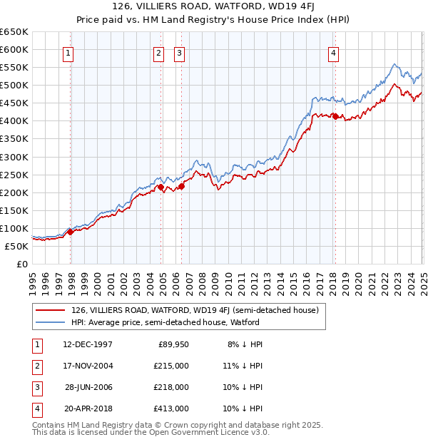 126, VILLIERS ROAD, WATFORD, WD19 4FJ: Price paid vs HM Land Registry's House Price Index