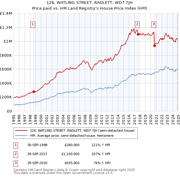 126, WATLING STREET, RADLETT, WD7 7JH: Price paid vs HM Land Registry's House Price Index