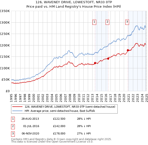 126, WAVENEY DRIVE, LOWESTOFT, NR33 0TP: Price paid vs HM Land Registry's House Price Index