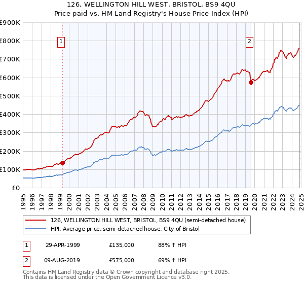 126, WELLINGTON HILL WEST, BRISTOL, BS9 4QU: Price paid vs HM Land Registry's House Price Index