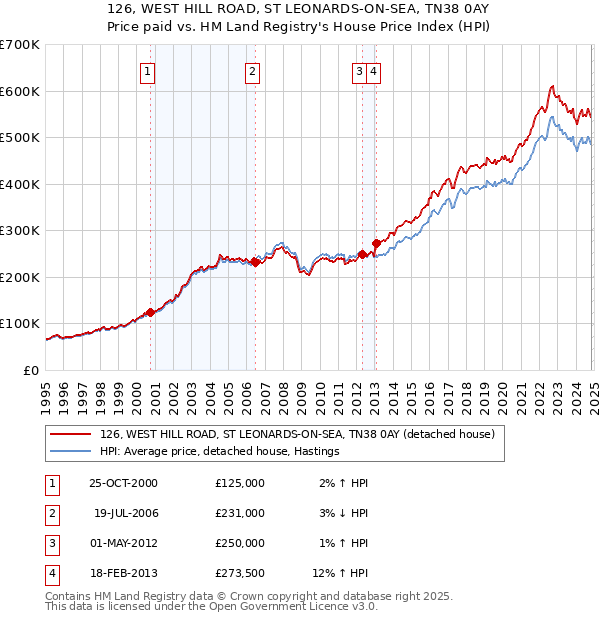 126, WEST HILL ROAD, ST LEONARDS-ON-SEA, TN38 0AY: Price paid vs HM Land Registry's House Price Index