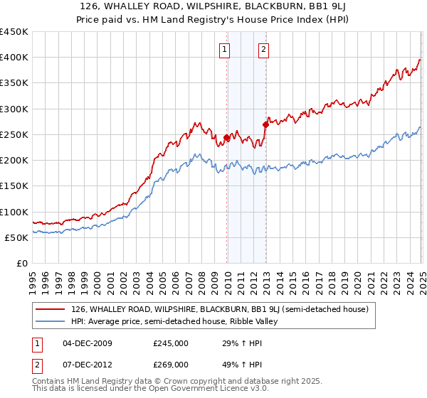 126, WHALLEY ROAD, WILPSHIRE, BLACKBURN, BB1 9LJ: Price paid vs HM Land Registry's House Price Index