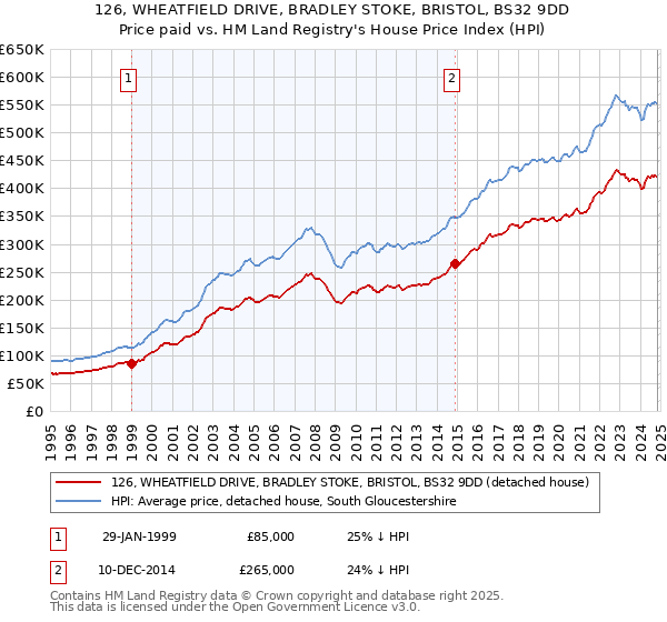 126, WHEATFIELD DRIVE, BRADLEY STOKE, BRISTOL, BS32 9DD: Price paid vs HM Land Registry's House Price Index