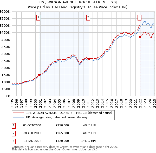 126, WILSON AVENUE, ROCHESTER, ME1 2SJ: Price paid vs HM Land Registry's House Price Index