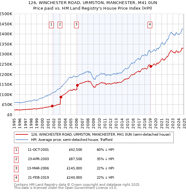 126, WINCHESTER ROAD, URMSTON, MANCHESTER, M41 0UN: Price paid vs HM Land Registry's House Price Index