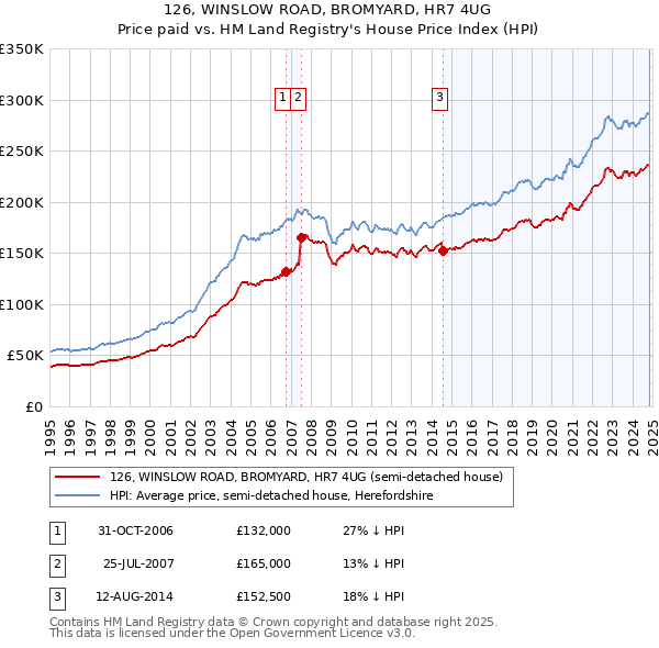 126, WINSLOW ROAD, BROMYARD, HR7 4UG: Price paid vs HM Land Registry's House Price Index