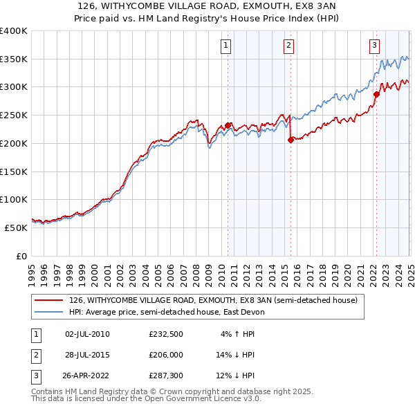 126, WITHYCOMBE VILLAGE ROAD, EXMOUTH, EX8 3AN: Price paid vs HM Land Registry's House Price Index