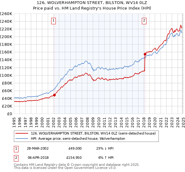 126, WOLVERHAMPTON STREET, BILSTON, WV14 0LZ: Price paid vs HM Land Registry's House Price Index