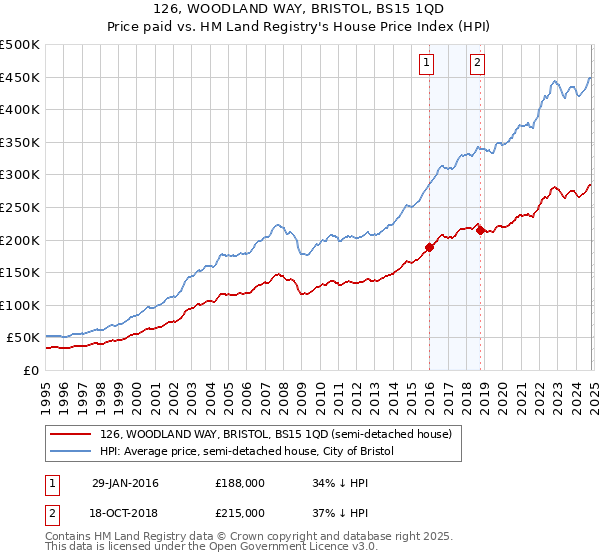 126, WOODLAND WAY, BRISTOL, BS15 1QD: Price paid vs HM Land Registry's House Price Index