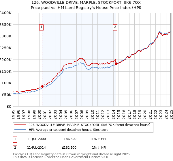 126, WOODVILLE DRIVE, MARPLE, STOCKPORT, SK6 7QX: Price paid vs HM Land Registry's House Price Index