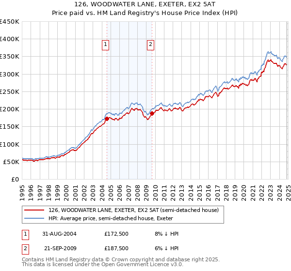 126, WOODWATER LANE, EXETER, EX2 5AT: Price paid vs HM Land Registry's House Price Index