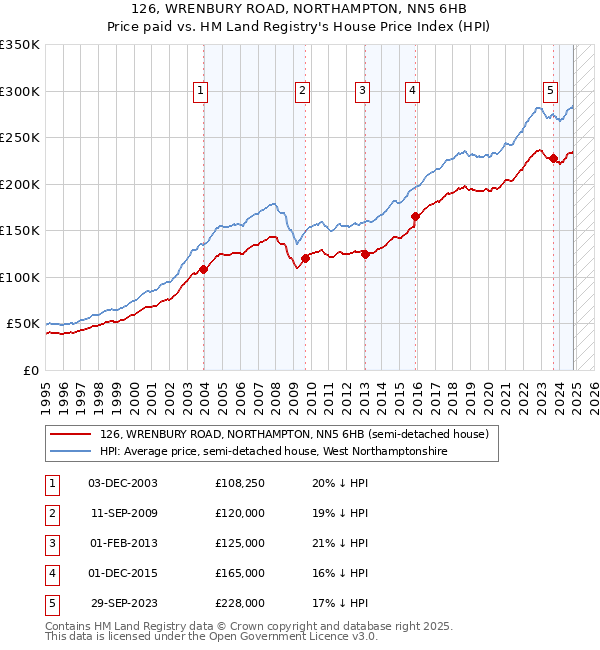 126, WRENBURY ROAD, NORTHAMPTON, NN5 6HB: Price paid vs HM Land Registry's House Price Index