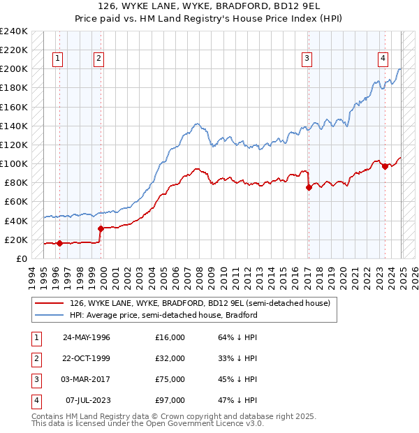 126, WYKE LANE, WYKE, BRADFORD, BD12 9EL: Price paid vs HM Land Registry's House Price Index