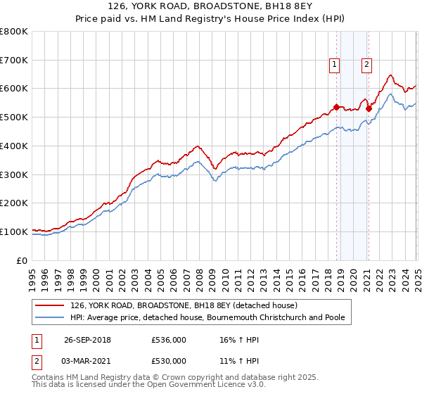 126, YORK ROAD, BROADSTONE, BH18 8EY: Price paid vs HM Land Registry's House Price Index