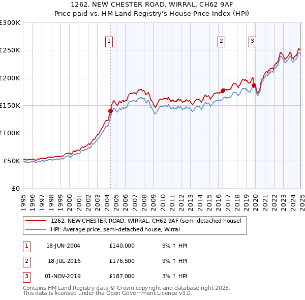 1262, NEW CHESTER ROAD, WIRRAL, CH62 9AF: Price paid vs HM Land Registry's House Price Index