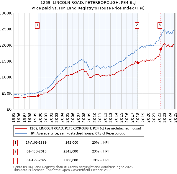 1269, LINCOLN ROAD, PETERBOROUGH, PE4 6LJ: Price paid vs HM Land Registry's House Price Index