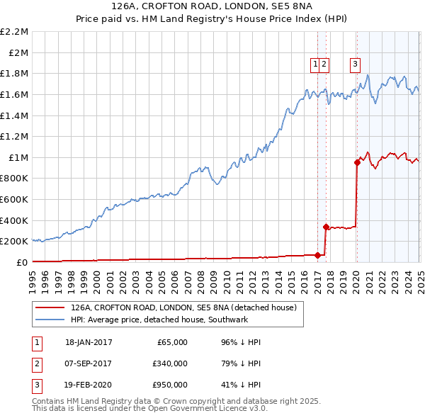 126A, CROFTON ROAD, LONDON, SE5 8NA: Price paid vs HM Land Registry's House Price Index