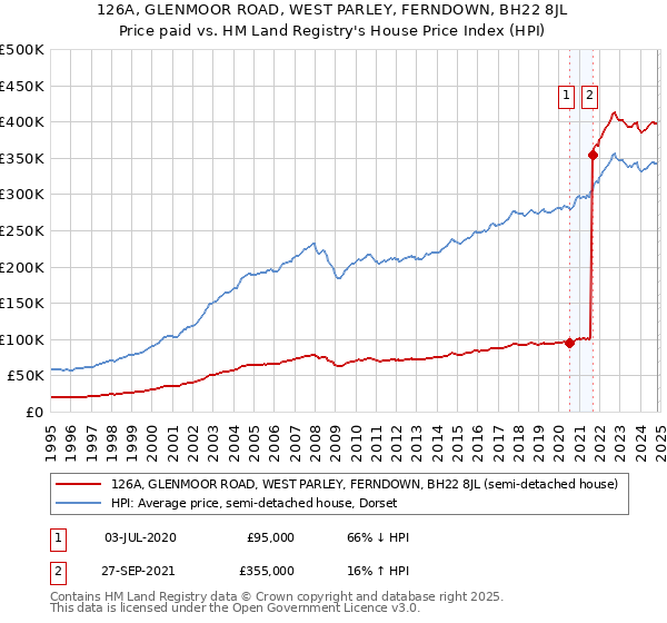 126A, GLENMOOR ROAD, WEST PARLEY, FERNDOWN, BH22 8JL: Price paid vs HM Land Registry's House Price Index