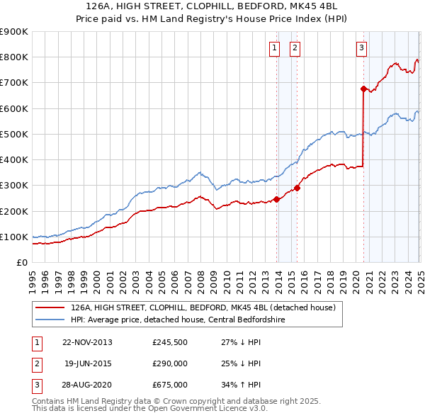 126A, HIGH STREET, CLOPHILL, BEDFORD, MK45 4BL: Price paid vs HM Land Registry's House Price Index