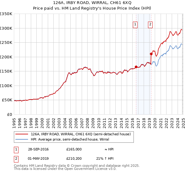 126A, IRBY ROAD, WIRRAL, CH61 6XQ: Price paid vs HM Land Registry's House Price Index