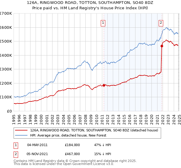 126A, RINGWOOD ROAD, TOTTON, SOUTHAMPTON, SO40 8DZ: Price paid vs HM Land Registry's House Price Index