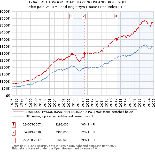 126A, SOUTHWOOD ROAD, HAYLING ISLAND, PO11 9QH: Price paid vs HM Land Registry's House Price Index