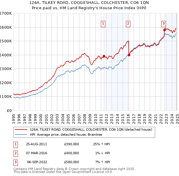 126A, TILKEY ROAD, COGGESHALL, COLCHESTER, CO6 1QN: Price paid vs HM Land Registry's House Price Index