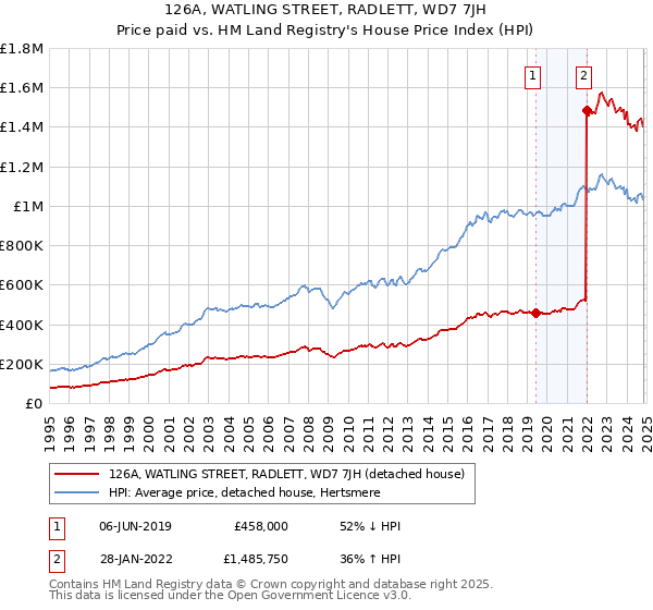 126A, WATLING STREET, RADLETT, WD7 7JH: Price paid vs HM Land Registry's House Price Index