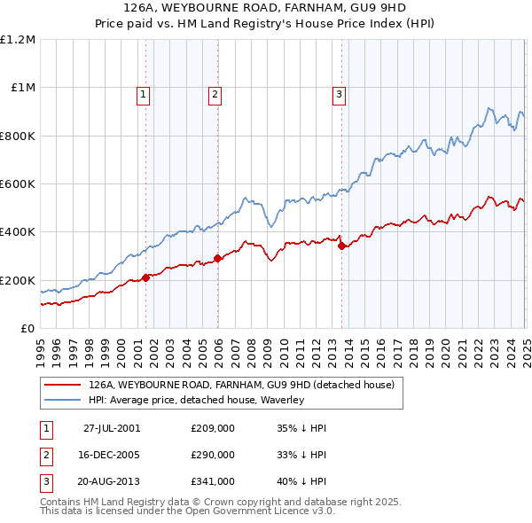 126A, WEYBOURNE ROAD, FARNHAM, GU9 9HD: Price paid vs HM Land Registry's House Price Index