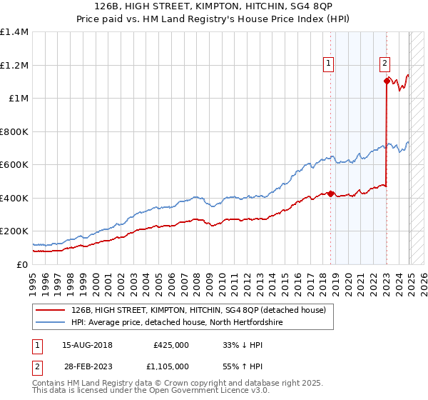 126B, HIGH STREET, KIMPTON, HITCHIN, SG4 8QP: Price paid vs HM Land Registry's House Price Index