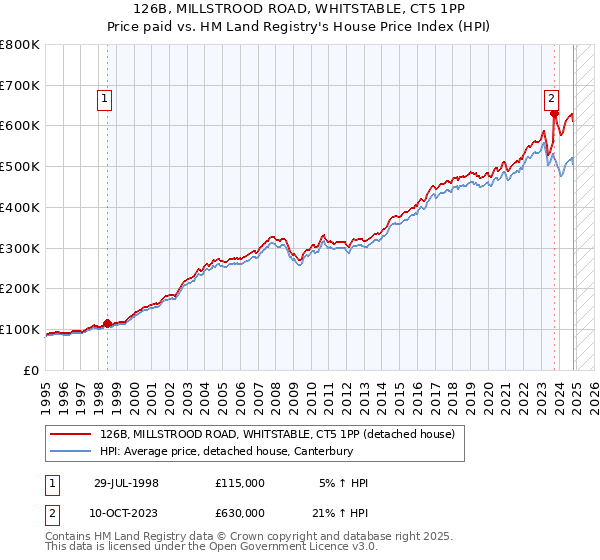 126B, MILLSTROOD ROAD, WHITSTABLE, CT5 1PP: Price paid vs HM Land Registry's House Price Index