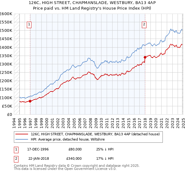 126C, HIGH STREET, CHAPMANSLADE, WESTBURY, BA13 4AP: Price paid vs HM Land Registry's House Price Index