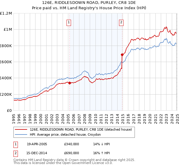 126E, RIDDLESDOWN ROAD, PURLEY, CR8 1DE: Price paid vs HM Land Registry's House Price Index