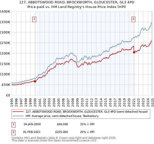 127, ABBOTSWOOD ROAD, BROCKWORTH, GLOUCESTER, GL3 4PD: Price paid vs HM Land Registry's House Price Index