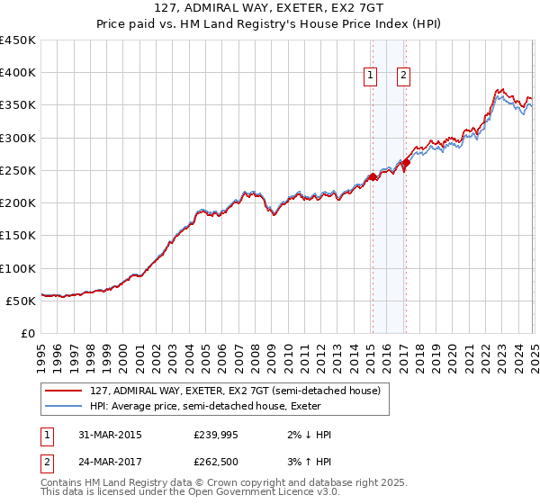 127, ADMIRAL WAY, EXETER, EX2 7GT: Price paid vs HM Land Registry's House Price Index