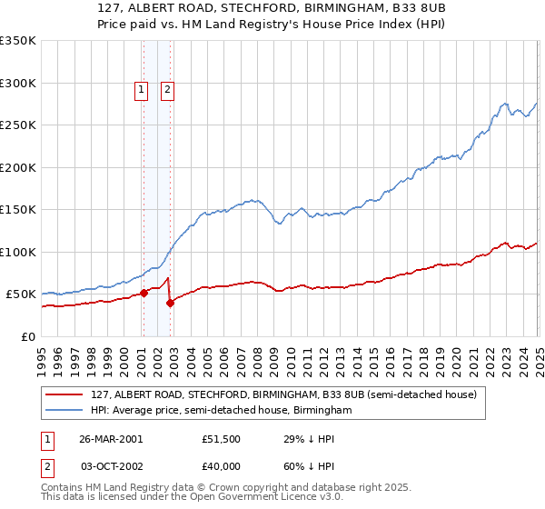 127, ALBERT ROAD, STECHFORD, BIRMINGHAM, B33 8UB: Price paid vs HM Land Registry's House Price Index