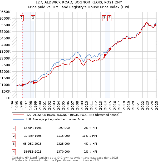 127, ALDWICK ROAD, BOGNOR REGIS, PO21 2NY: Price paid vs HM Land Registry's House Price Index