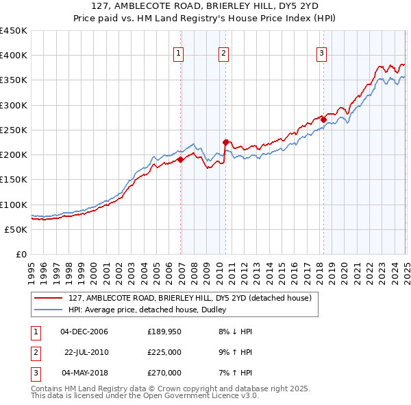 127, AMBLECOTE ROAD, BRIERLEY HILL, DY5 2YD: Price paid vs HM Land Registry's House Price Index