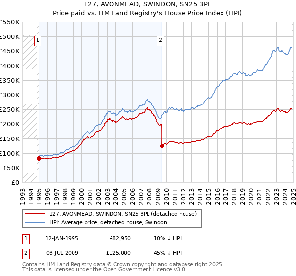 127, AVONMEAD, SWINDON, SN25 3PL: Price paid vs HM Land Registry's House Price Index