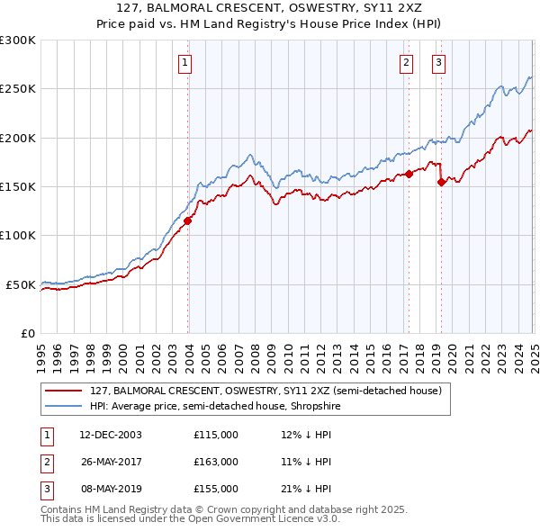 127, BALMORAL CRESCENT, OSWESTRY, SY11 2XZ: Price paid vs HM Land Registry's House Price Index