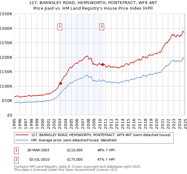 127, BARNSLEY ROAD, HEMSWORTH, PONTEFRACT, WF9 4NT: Price paid vs HM Land Registry's House Price Index