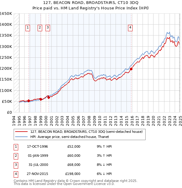 127, BEACON ROAD, BROADSTAIRS, CT10 3DQ: Price paid vs HM Land Registry's House Price Index