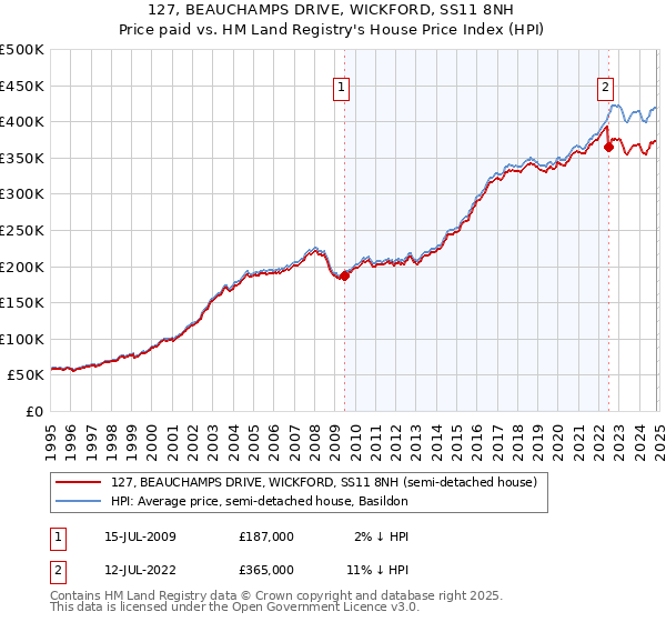 127, BEAUCHAMPS DRIVE, WICKFORD, SS11 8NH: Price paid vs HM Land Registry's House Price Index