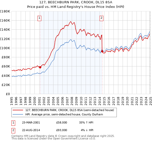 127, BEECHBURN PARK, CROOK, DL15 8SA: Price paid vs HM Land Registry's House Price Index