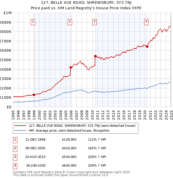 127, BELLE VUE ROAD, SHREWSBURY, SY3 7NJ: Price paid vs HM Land Registry's House Price Index