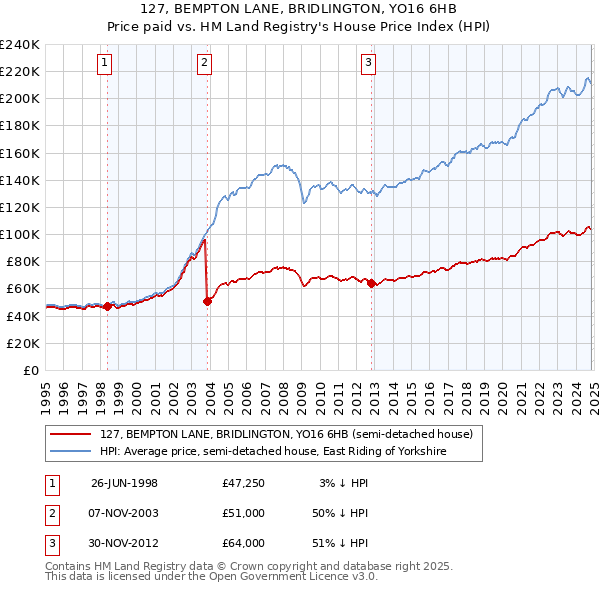 127, BEMPTON LANE, BRIDLINGTON, YO16 6HB: Price paid vs HM Land Registry's House Price Index