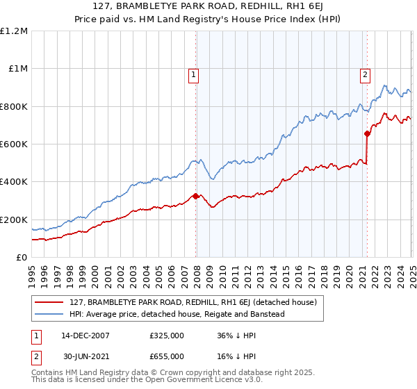 127, BRAMBLETYE PARK ROAD, REDHILL, RH1 6EJ: Price paid vs HM Land Registry's House Price Index