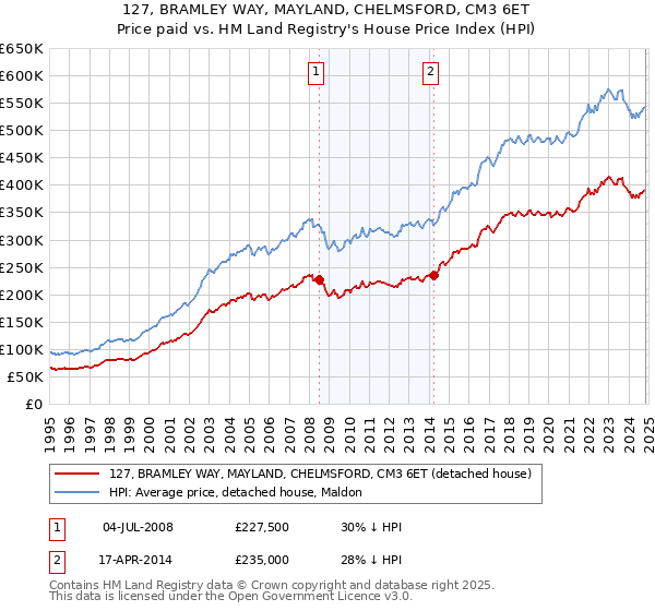 127, BRAMLEY WAY, MAYLAND, CHELMSFORD, CM3 6ET: Price paid vs HM Land Registry's House Price Index