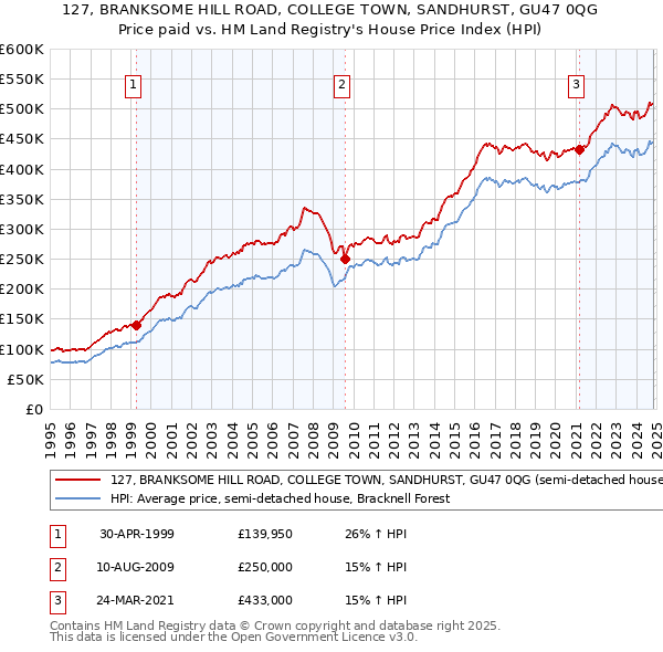 127, BRANKSOME HILL ROAD, COLLEGE TOWN, SANDHURST, GU47 0QG: Price paid vs HM Land Registry's House Price Index